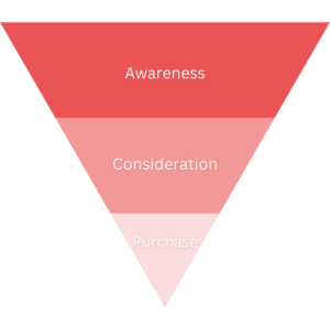 customer buying journey showing 3 stages - awareness, consideration, and purchase